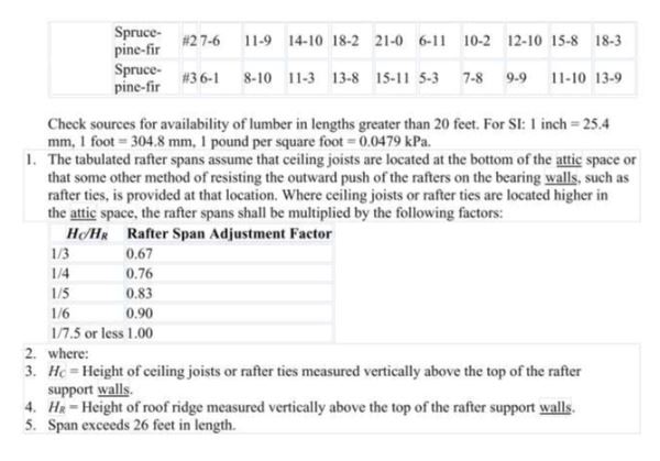 Rafter Spans Page 8