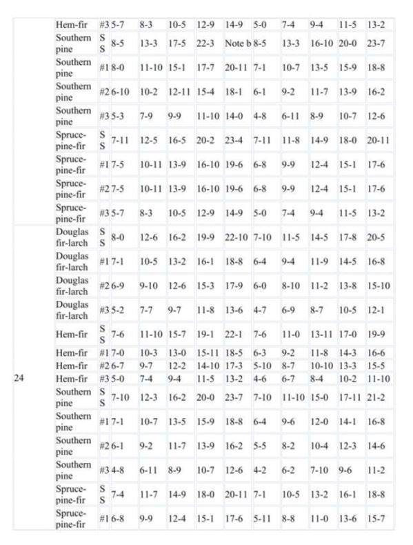 Rafter Spans Page 11