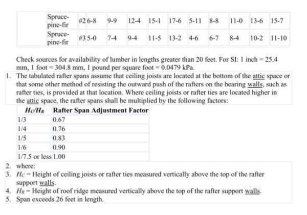 Rafter Spans Page 12