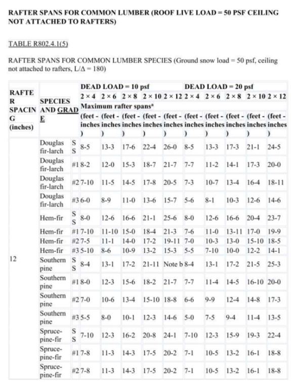 Rafter Spans Page 17