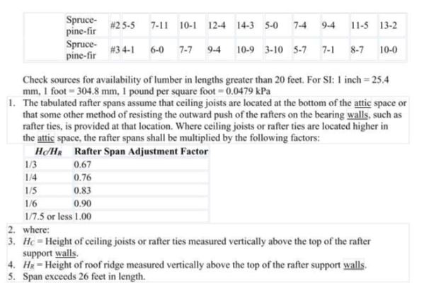 Rafter Spans Page 20