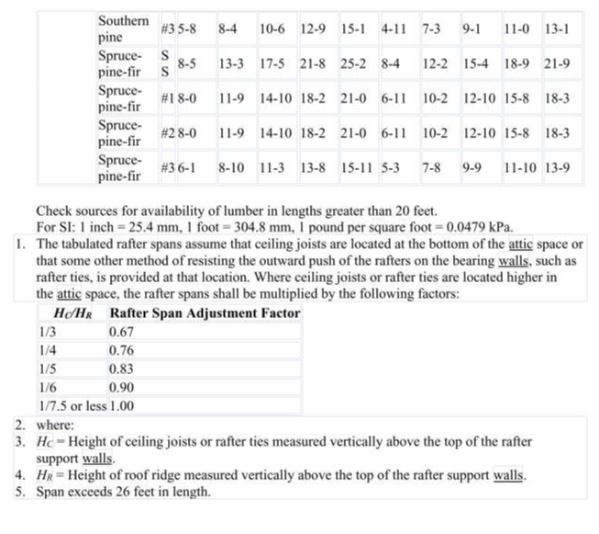 Rafter Spans Page 4