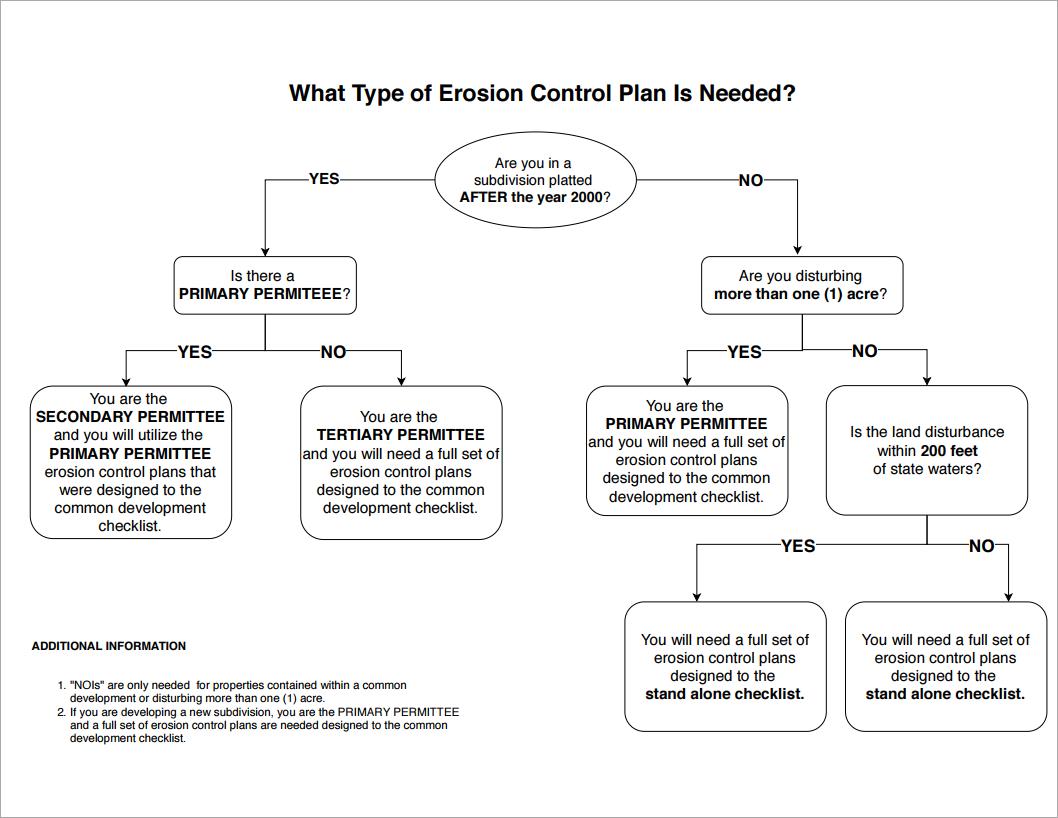 Is Erosion Control Plan Needed - Flow Chart (PDF)